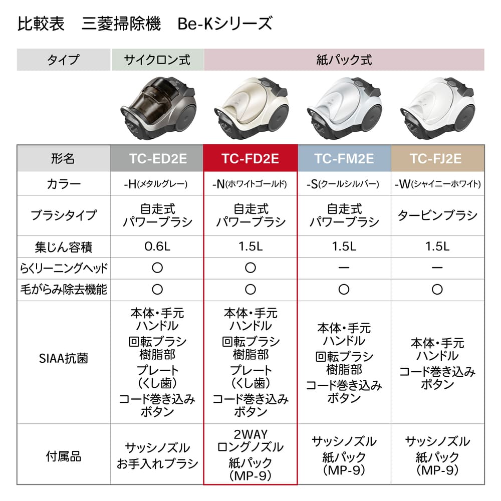 MITSUBISHI 紙パック式クリーナー Be-K TC-FD2E-N ホワイトゴールド / MITSUBISHI（ミツビシ） / 掃除機・ロボットクリーナー・ロボット掃除機 / MTB10112_dt_17.jpg