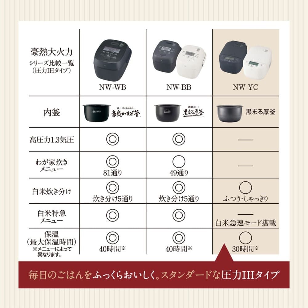 豪熱大火力 圧力IH炊飯ジャー 5.5合炊き NW-YC10_ZOJIRUSHI / ZOJIRUSHI（ゾウジルシ） / 炊飯器 / ZJS10045_dt_07.jpg